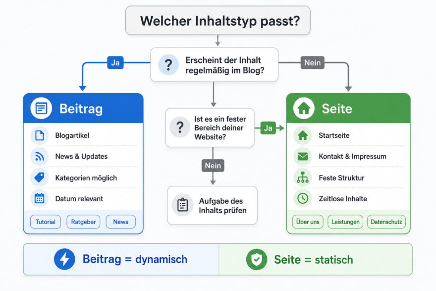 Entscheidungshilfe für Beiträge oder Seiten in WordPress