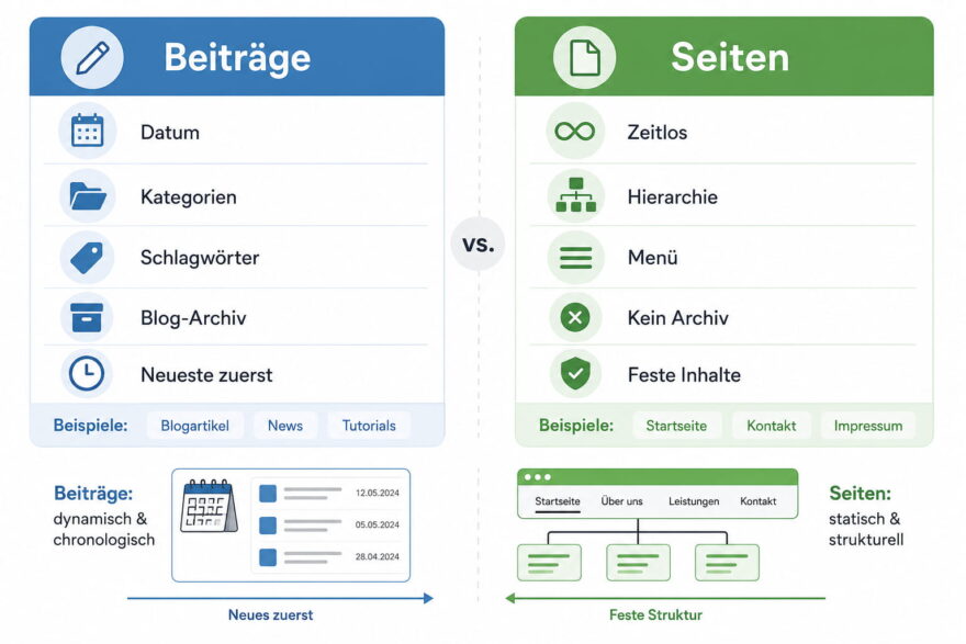 Infografik zum Unterschied zwischen Beiträge oder Seiten in WordPress